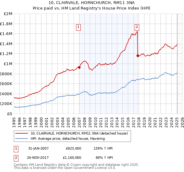 10, CLAIRVALE, HORNCHURCH, RM11 3NA: Price paid vs HM Land Registry's House Price Index