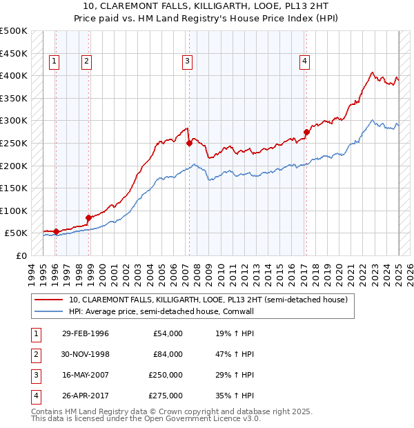 10, CLAREMONT FALLS, KILLIGARTH, LOOE, PL13 2HT: Price paid vs HM Land Registry's House Price Index