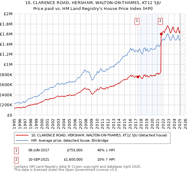 10, CLARENCE ROAD, HERSHAM, WALTON-ON-THAMES, KT12 5JU: Price paid vs HM Land Registry's House Price Index
