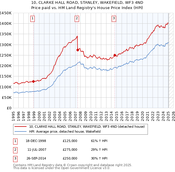 10, CLARKE HALL ROAD, STANLEY, WAKEFIELD, WF3 4ND: Price paid vs HM Land Registry's House Price Index
