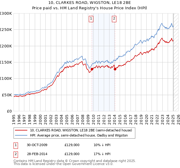 10, CLARKES ROAD, WIGSTON, LE18 2BE: Price paid vs HM Land Registry's House Price Index