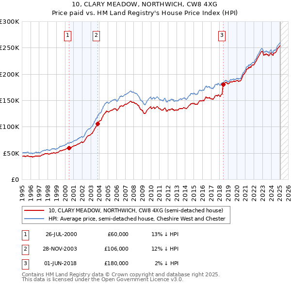 10, CLARY MEADOW, NORTHWICH, CW8 4XG: Price paid vs HM Land Registry's House Price Index