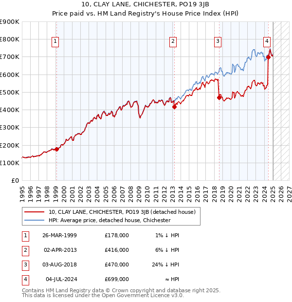 10, CLAY LANE, CHICHESTER, PO19 3JB: Price paid vs HM Land Registry's House Price Index