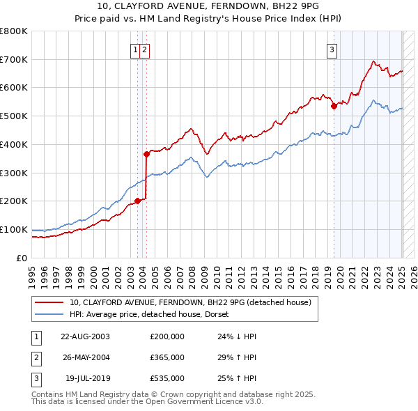 10, CLAYFORD AVENUE, FERNDOWN, BH22 9PG: Price paid vs HM Land Registry's House Price Index