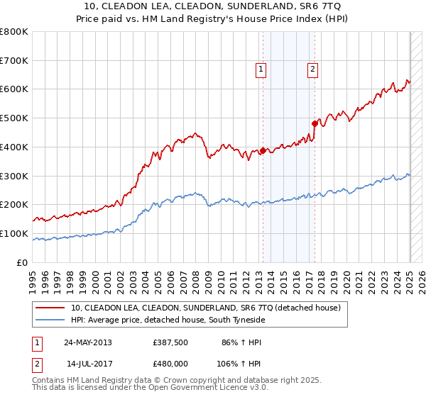 10, CLEADON LEA, CLEADON, SUNDERLAND, SR6 7TQ: Price paid vs HM Land Registry's House Price Index