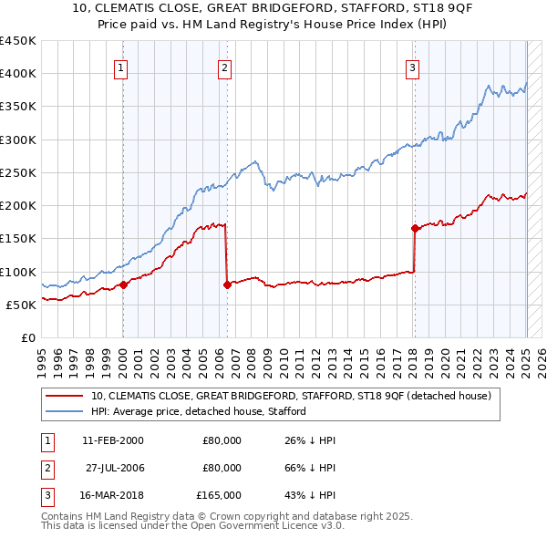 10, CLEMATIS CLOSE, GREAT BRIDGEFORD, STAFFORD, ST18 9QF: Price paid vs HM Land Registry's House Price Index