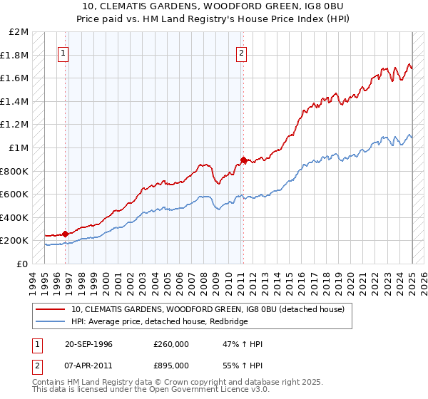 10, CLEMATIS GARDENS, WOODFORD GREEN, IG8 0BU: Price paid vs HM Land Registry's House Price Index