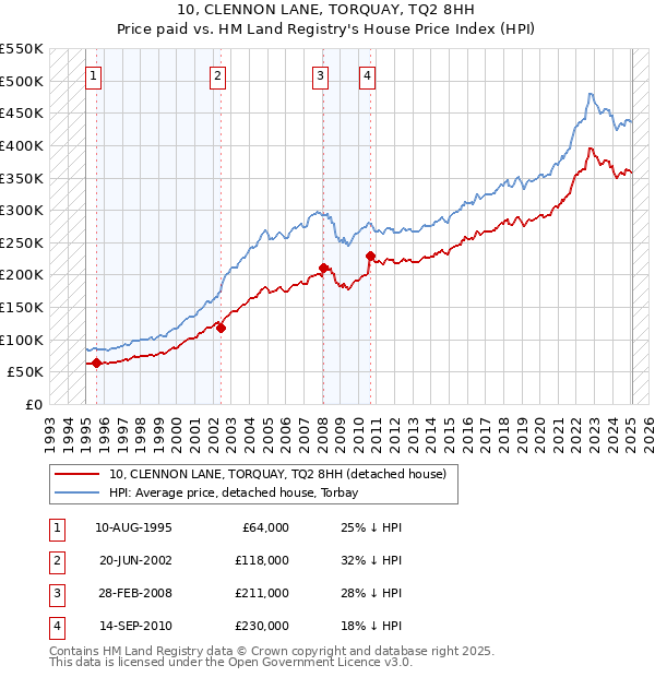 10, CLENNON LANE, TORQUAY, TQ2 8HH: Price paid vs HM Land Registry's House Price Index