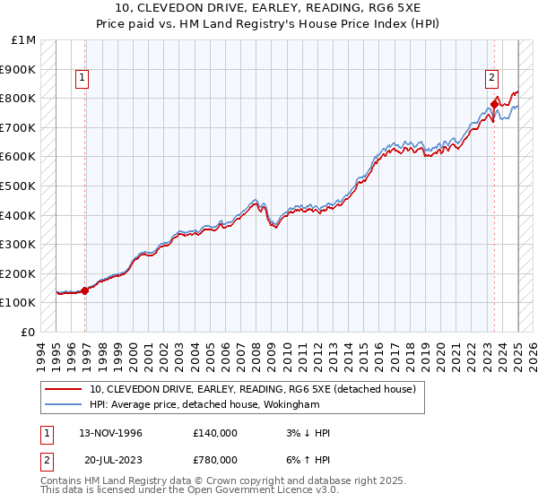 10, CLEVEDON DRIVE, EARLEY, READING, RG6 5XE: Price paid vs HM Land Registry's House Price Index