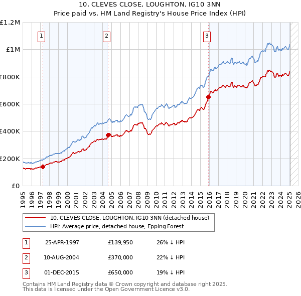 10, CLEVES CLOSE, LOUGHTON, IG10 3NN: Price paid vs HM Land Registry's House Price Index