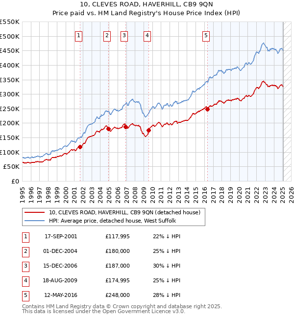 10, CLEVES ROAD, HAVERHILL, CB9 9QN: Price paid vs HM Land Registry's House Price Index