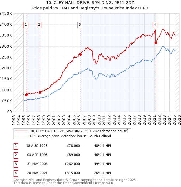 10, CLEY HALL DRIVE, SPALDING, PE11 2DZ: Price paid vs HM Land Registry's House Price Index