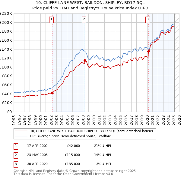 10, CLIFFE LANE WEST, BAILDON, SHIPLEY, BD17 5QL: Price paid vs HM Land Registry's House Price Index