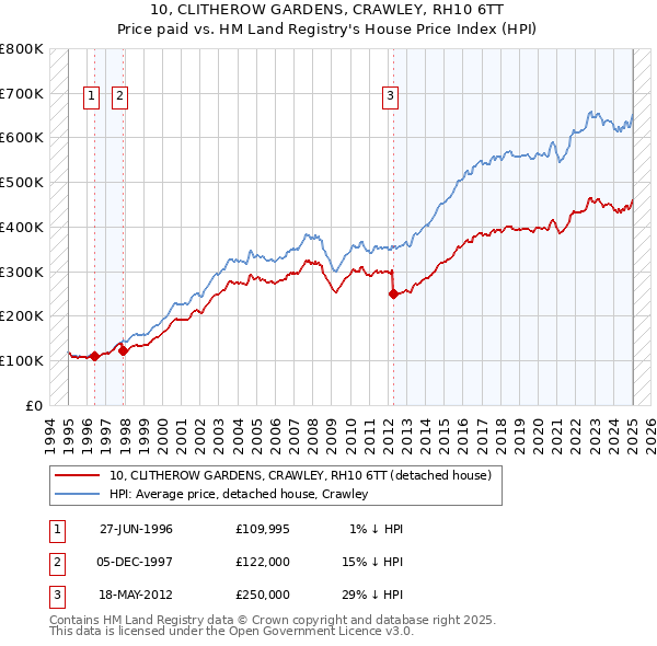10, CLITHEROW GARDENS, CRAWLEY, RH10 6TT: Price paid vs HM Land Registry's House Price Index