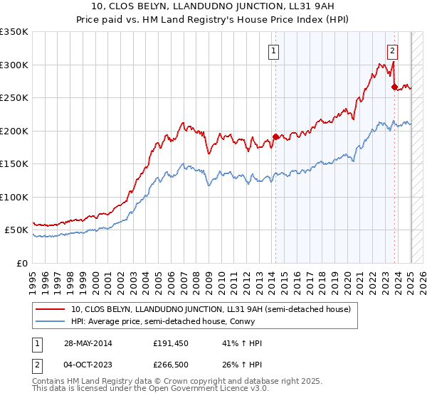 10, CLOS BELYN, LLANDUDNO JUNCTION, LL31 9AH: Price paid vs HM Land Registry's House Price Index