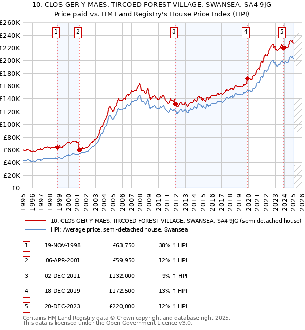 10, CLOS GER Y MAES, TIRCOED FOREST VILLAGE, SWANSEA, SA4 9JG: Price paid vs HM Land Registry's House Price Index