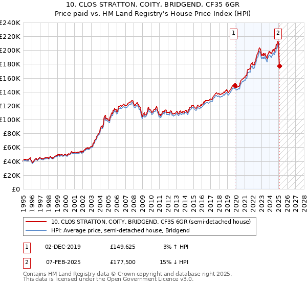 10, CLOS STRATTON, COITY, BRIDGEND, CF35 6GR: Price paid vs HM Land Registry's House Price Index