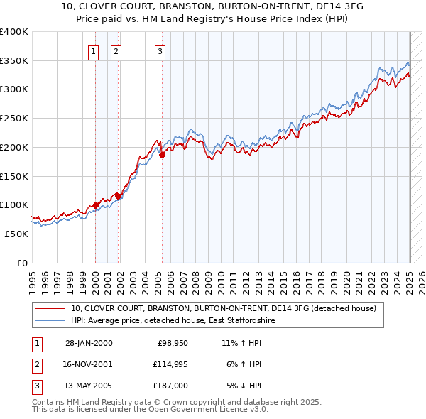 10, CLOVER COURT, BRANSTON, BURTON-ON-TRENT, DE14 3FG: Price paid vs HM Land Registry's House Price Index