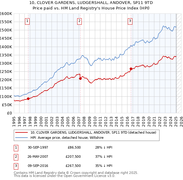 10, CLOVER GARDENS, LUDGERSHALL, ANDOVER, SP11 9TD: Price paid vs HM Land Registry's House Price Index