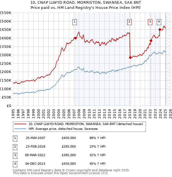 10, CNAP LLWYD ROAD, MORRISTON, SWANSEA, SA6 8NT: Price paid vs HM Land Registry's House Price Index