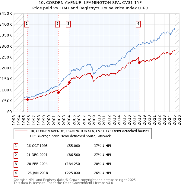 10, COBDEN AVENUE, LEAMINGTON SPA, CV31 1YF: Price paid vs HM Land Registry's House Price Index