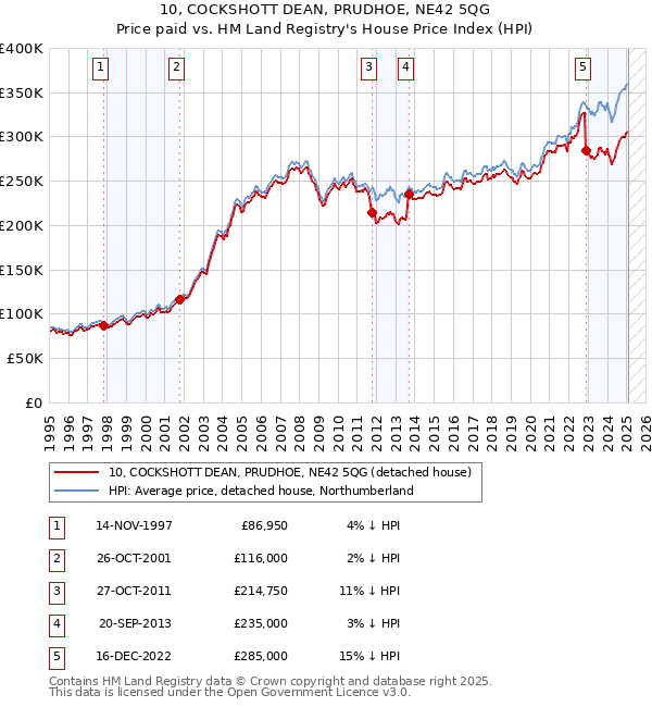 10, COCKSHOTT DEAN, PRUDHOE, NE42 5QG: Price paid vs HM Land Registry's House Price Index