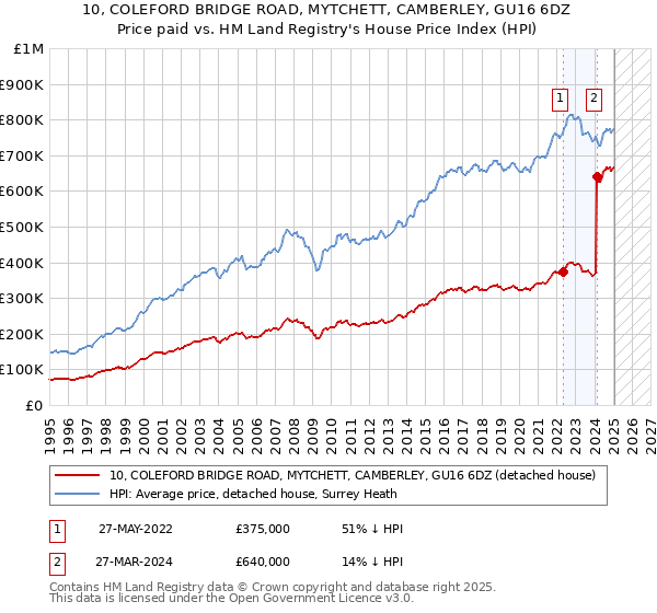 10, COLEFORD BRIDGE ROAD, MYTCHETT, CAMBERLEY, GU16 6DZ: Price paid vs HM Land Registry's House Price Index