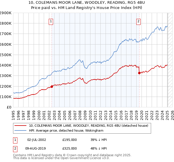 10, COLEMANS MOOR LANE, WOODLEY, READING, RG5 4BU: Price paid vs HM Land Registry's House Price Index