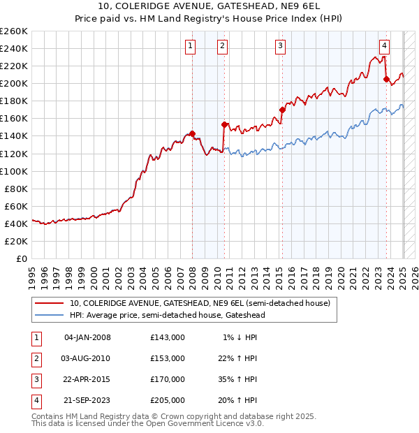 10, COLERIDGE AVENUE, GATESHEAD, NE9 6EL: Price paid vs HM Land Registry's House Price Index