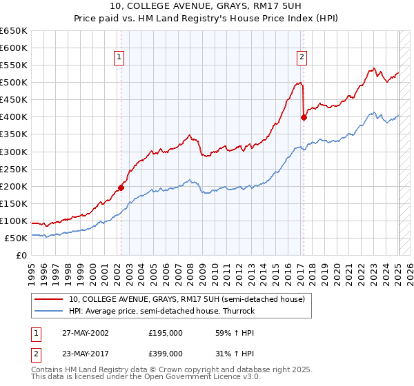 10, COLLEGE AVENUE, GRAYS, RM17 5UH: Price paid vs HM Land Registry's House Price Index