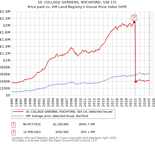 10, COLLEGE GARDENS, ROCHFORD, SS4 1YL: Price paid vs HM Land Registry's House Price Index