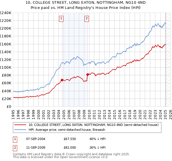 10, COLLEGE STREET, LONG EATON, NOTTINGHAM, NG10 4ND: Price paid vs HM Land Registry's House Price Index