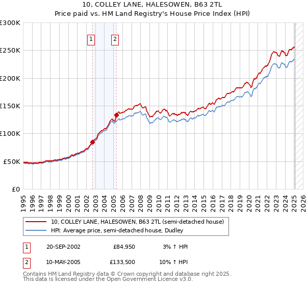 10, COLLEY LANE, HALESOWEN, B63 2TL: Price paid vs HM Land Registry's House Price Index
