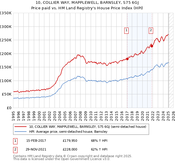10, COLLIER WAY, MAPPLEWELL, BARNSLEY, S75 6GJ: Price paid vs HM Land Registry's House Price Index