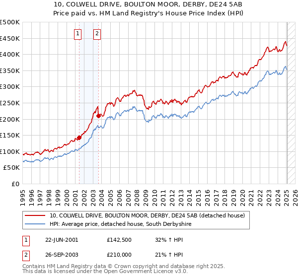 10, COLWELL DRIVE, BOULTON MOOR, DERBY, DE24 5AB: Price paid vs HM Land Registry's House Price Index