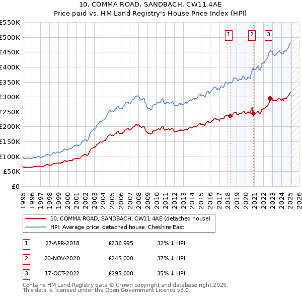 10, COMMA ROAD, SANDBACH, CW11 4AE: Price paid vs HM Land Registry's House Price Index