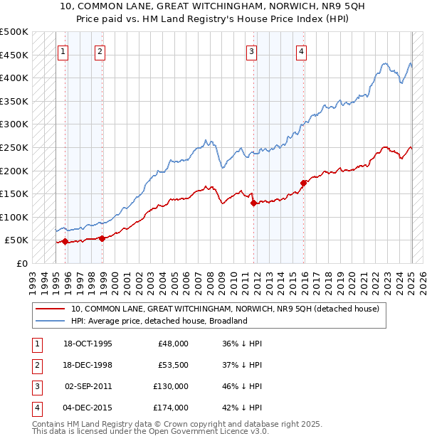 10, COMMON LANE, GREAT WITCHINGHAM, NORWICH, NR9 5QH: Price paid vs HM Land Registry's House Price Index