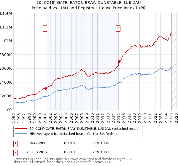 10, COMP GATE, EATON BRAY, DUNSTABLE, LU6 2AU: Price paid vs HM Land Registry's House Price Index
