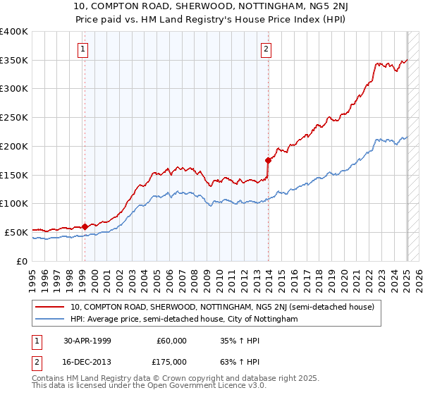 10, COMPTON ROAD, SHERWOOD, NOTTINGHAM, NG5 2NJ: Price paid vs HM Land Registry's House Price Index