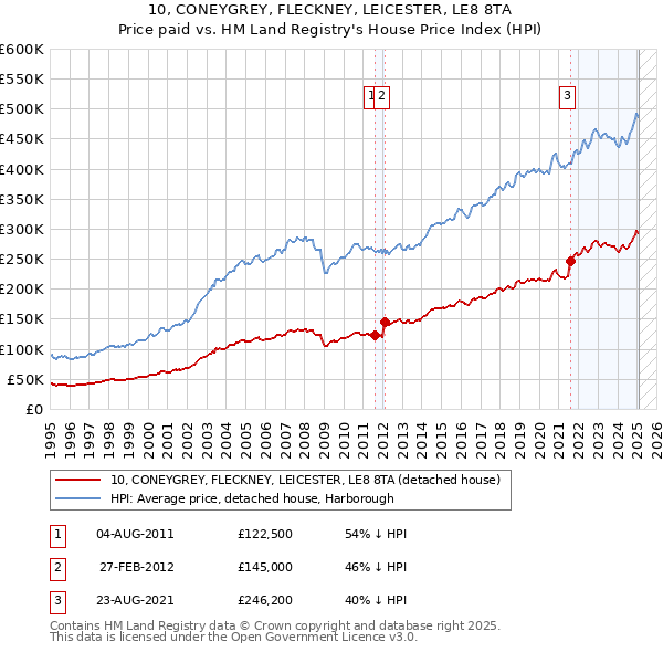 10, CONEYGREY, FLECKNEY, LEICESTER, LE8 8TA: Price paid vs HM Land Registry's House Price Index