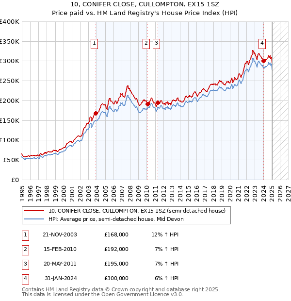 10, CONIFER CLOSE, CULLOMPTON, EX15 1SZ: Price paid vs HM Land Registry's House Price Index