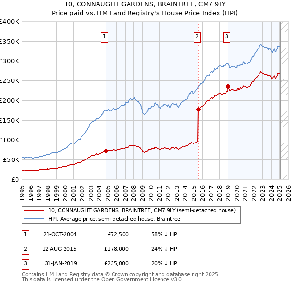 10, CONNAUGHT GARDENS, BRAINTREE, CM7 9LY: Price paid vs HM Land Registry's House Price Index