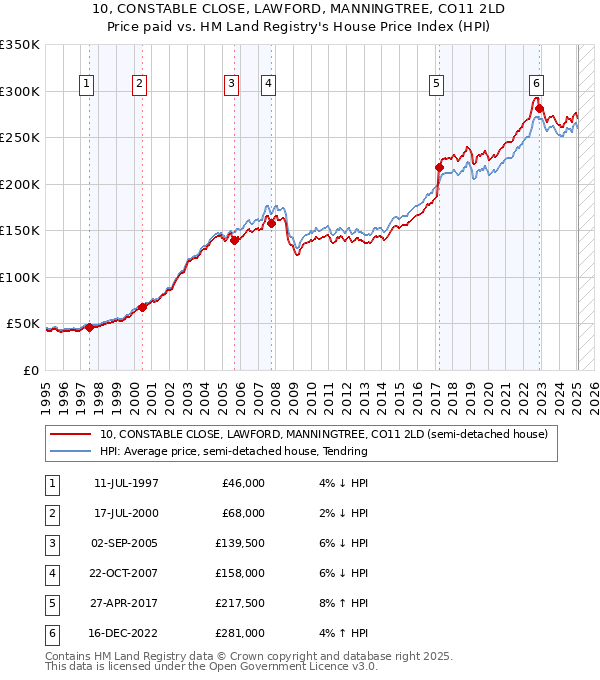 10, CONSTABLE CLOSE, LAWFORD, MANNINGTREE, CO11 2LD: Price paid vs HM Land Registry's House Price Index