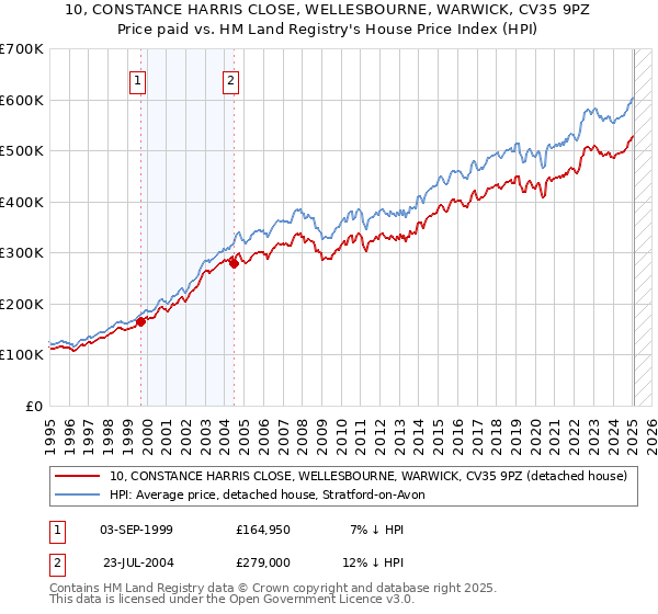 10, CONSTANCE HARRIS CLOSE, WELLESBOURNE, WARWICK, CV35 9PZ: Price paid vs HM Land Registry's House Price Index