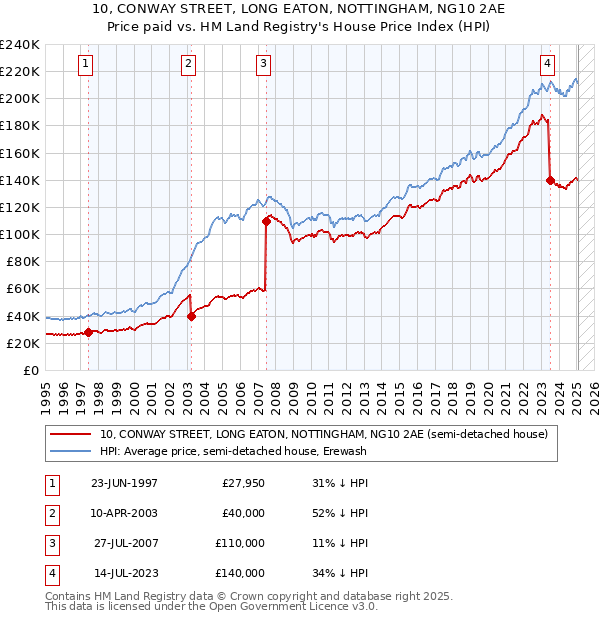 10, CONWAY STREET, LONG EATON, NOTTINGHAM, NG10 2AE: Price paid vs HM Land Registry's House Price Index