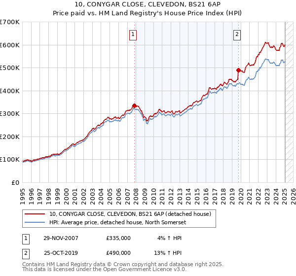 10, CONYGAR CLOSE, CLEVEDON, BS21 6AP: Price paid vs HM Land Registry's House Price Index