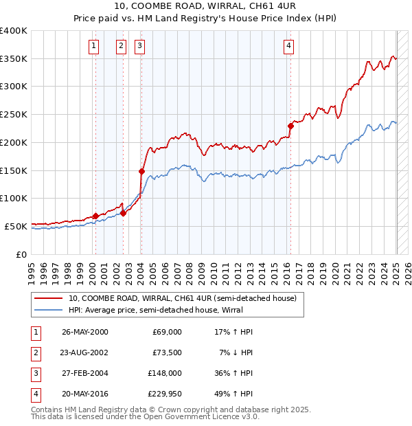 10, COOMBE ROAD, WIRRAL, CH61 4UR: Price paid vs HM Land Registry's House Price Index