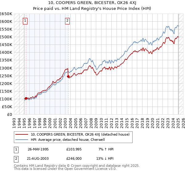 10, COOPERS GREEN, BICESTER, OX26 4XJ: Price paid vs HM Land Registry's House Price Index