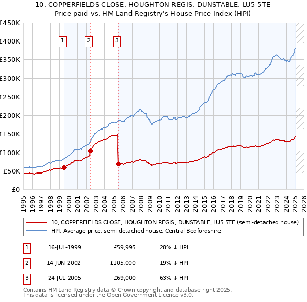 10, COPPERFIELDS CLOSE, HOUGHTON REGIS, DUNSTABLE, LU5 5TE: Price paid vs HM Land Registry's House Price Index