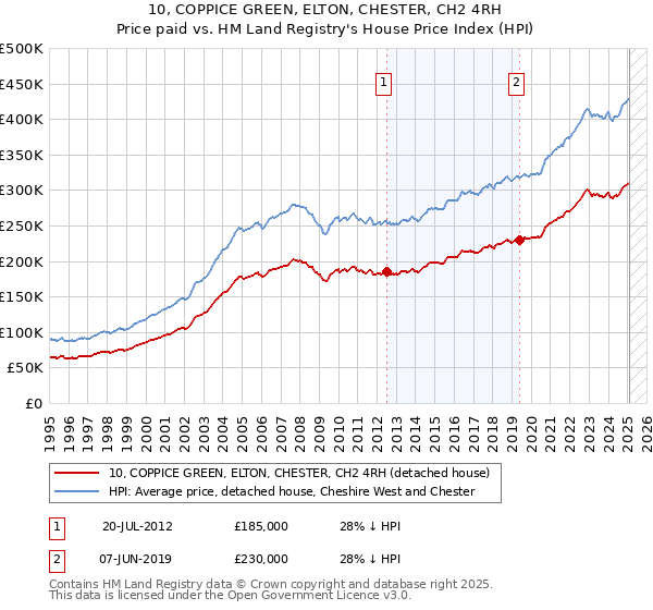 10, COPPICE GREEN, ELTON, CHESTER, CH2 4RH: Price paid vs HM Land Registry's House Price Index